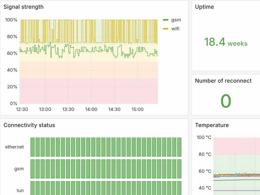 Graphics of cloud services monitoring